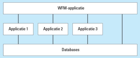 workflow management wfm werkstroom